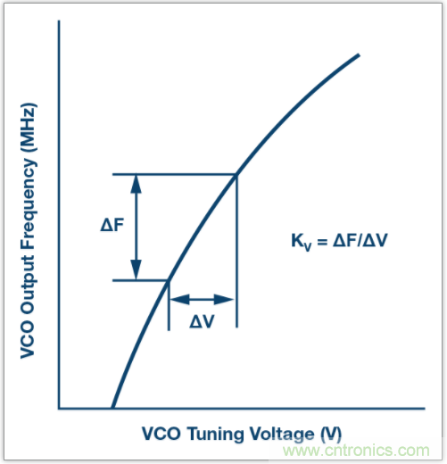 從電路的構建模塊到器件選擇，PLL的基本原理你參透了嗎？