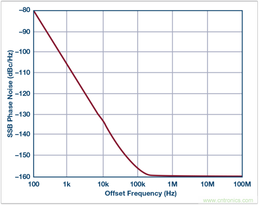 從電路的構建模塊到器件選擇，PLL的基本原理你參透了嗎？