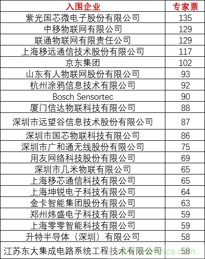 重磅！IOTE國際物聯網展（上海站）&mdash;2020物聯之星中國物聯網行業年度評選獲獎名單正式公布