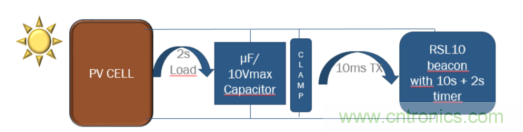 安森美的射頻技術和持續能量采集器結合，用于填補智能傳感器所產生的能源需求缺口