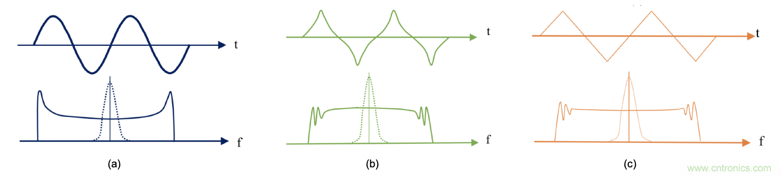 EMI的工程師指南第9部分&mdash;&mdash;擴(kuò)頻調(diào)制