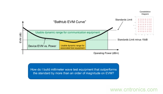 從幾款核心器件下手，分析如何構(gòu)建儀表級(jí)毫米波發(fā)射信號(hào)鏈