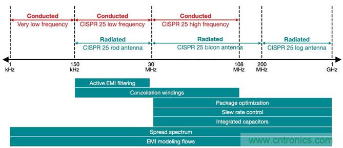 降低開關模式電源中EMI的常規方法和最新技術有哪些？