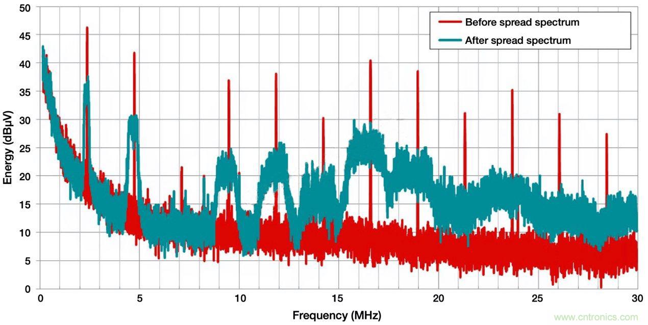 降低開關模式電源中EMI的常規方法和最新技術有哪些？