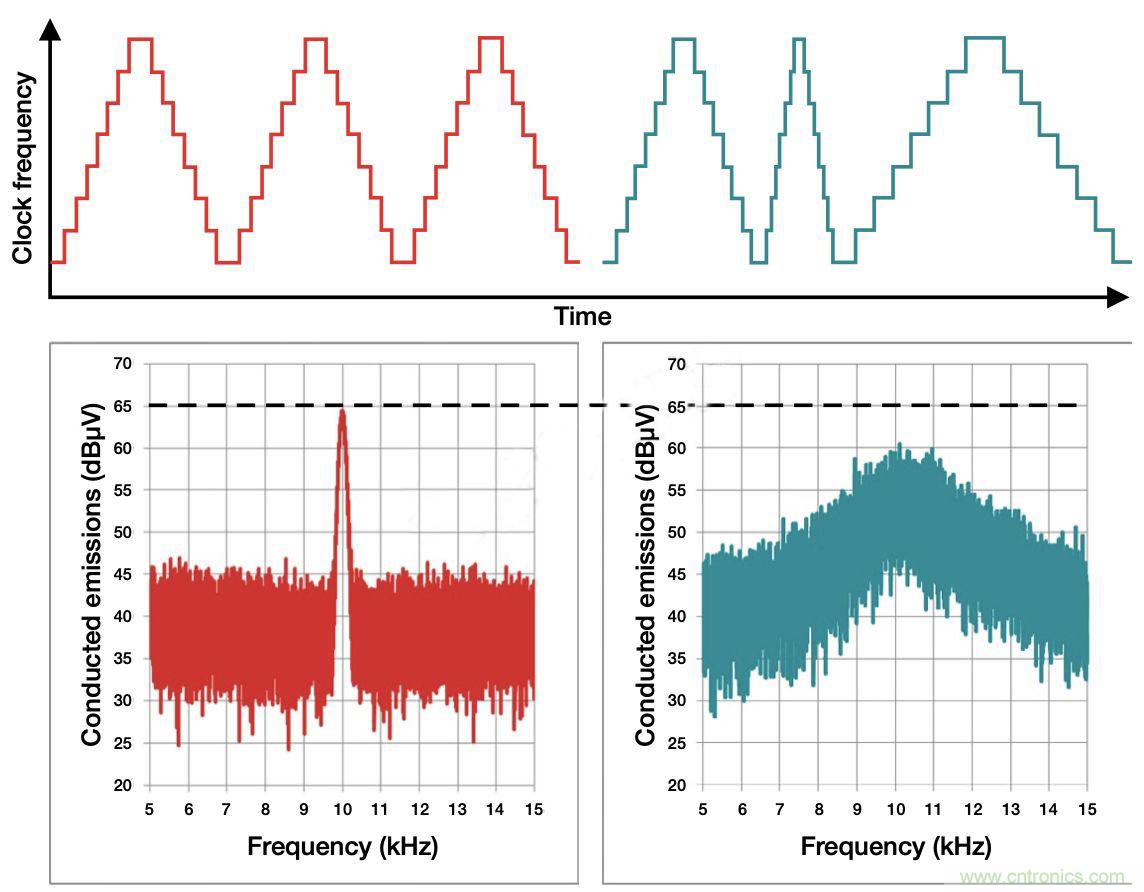 降低開關模式電源中EMI的常規方法和最新技術有哪些？