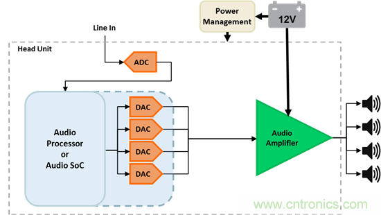 理解汽車(chē)音頻放大器系統(tǒng)需求&mdash;&mdash;第1部分