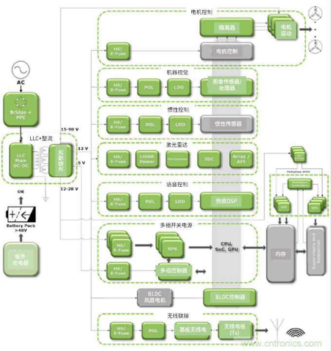 安森美高能效方案賦能機器人創新，助力工業自動化升級