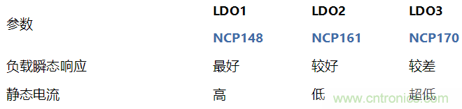 負載瞬態響應與靜態電流有何關系？