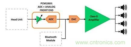 汽車(chē)用外部放大器：為什么使用與如何使用？