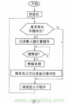 基于單片機的函數發生器的設計 基于單片機的函數發生器的設計