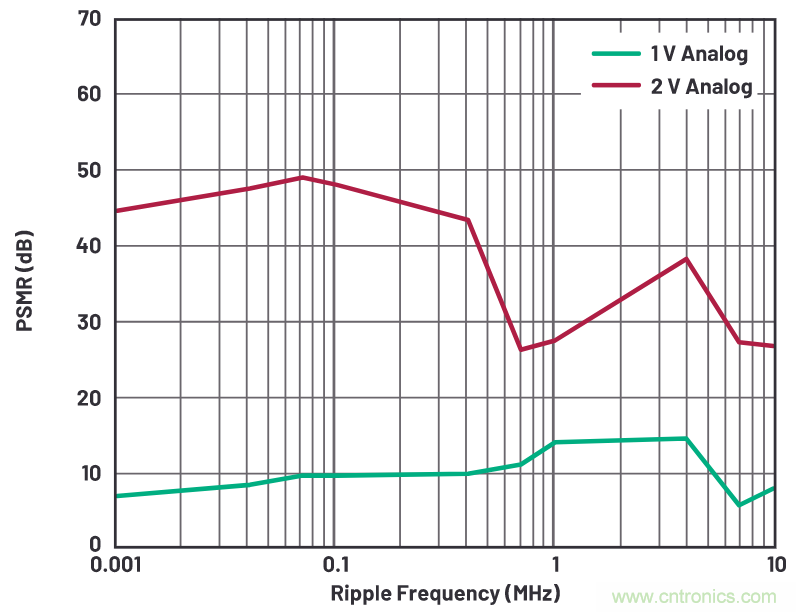 優化信號鏈的電源系統 &mdash; 第2部分：高速數據轉換器