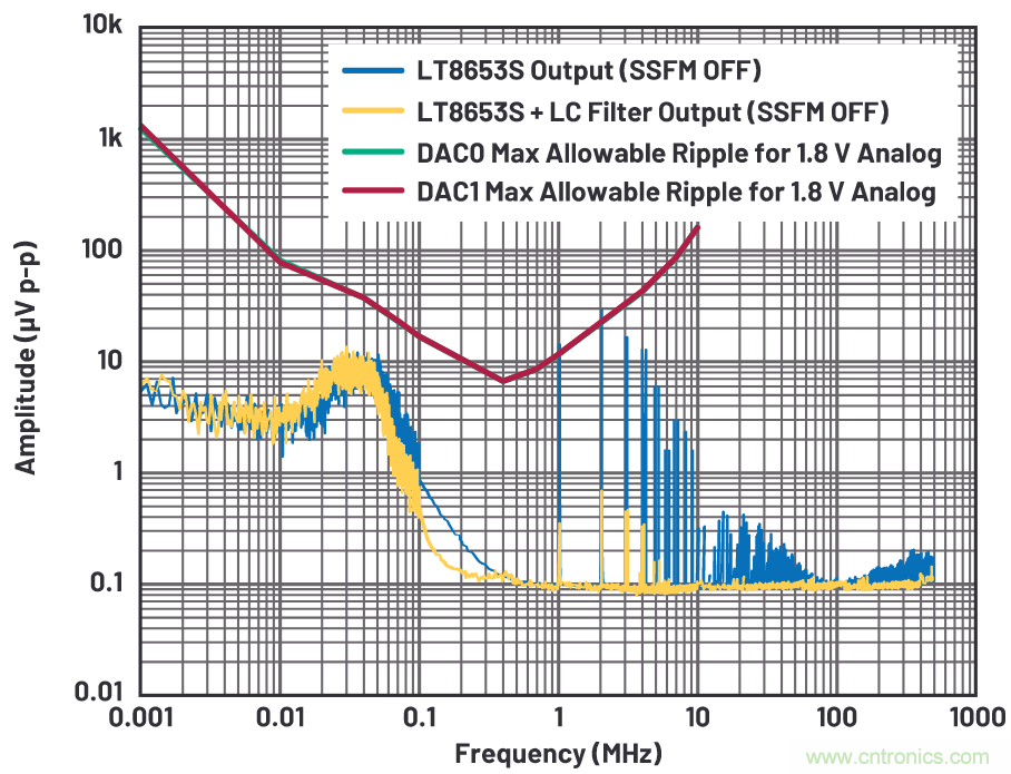 優化信號鏈的電源系統 &mdash; 第2部分：高速數據轉換器