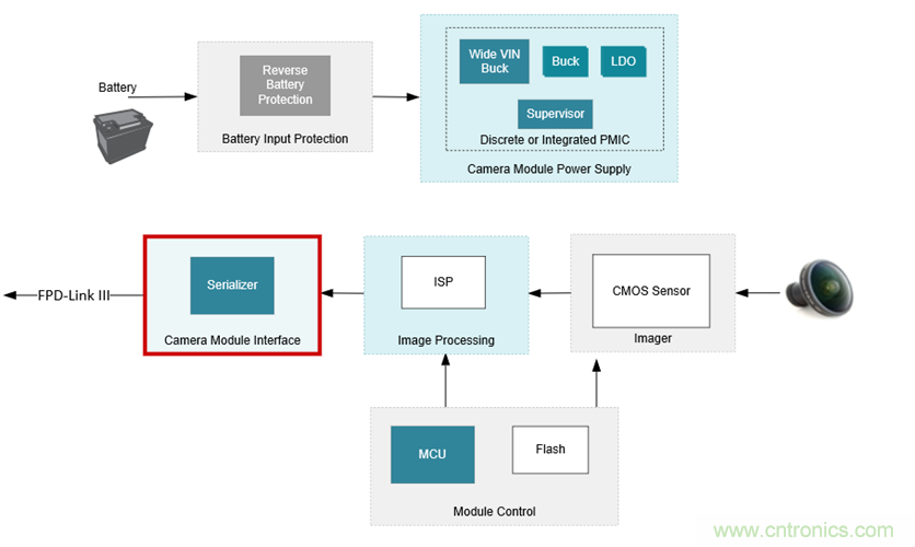 高級駕駛輔助系統(tǒng)解決方案系列介紹&mdash;數(shù)字攝像頭