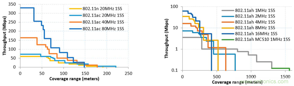 Wi-Fi HaLow與傳統Wi-Fi有何不同？