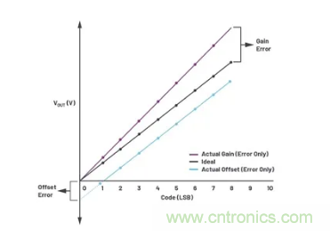 如何成功校準開環DAC信號鏈？