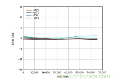 如何成功校準開環DAC信號鏈？