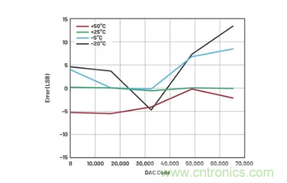 如何成功校準開環DAC信號鏈？