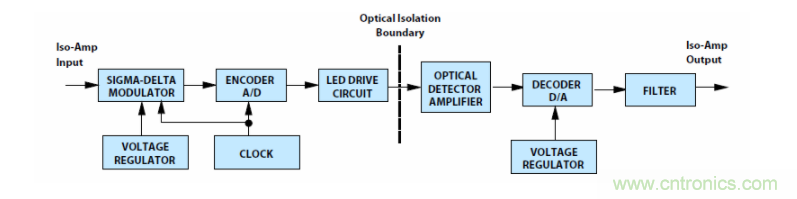 如何使用密封隔離放大器進行設計？