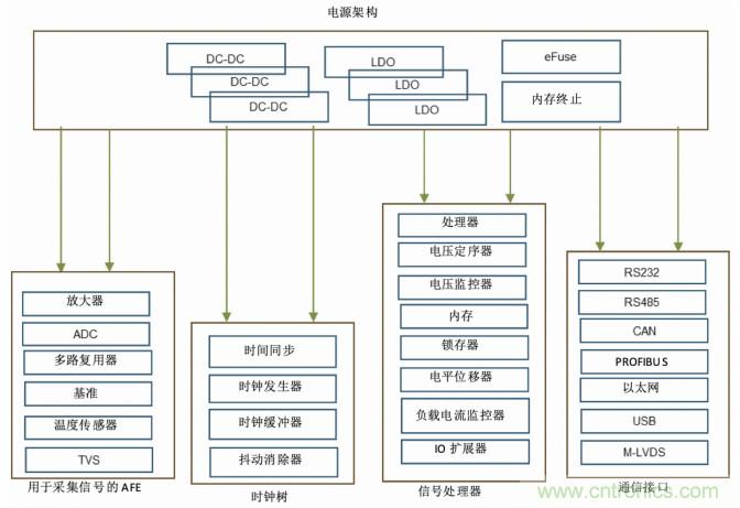 使用DC/DC電源模塊增強電網保護，控制和監控設備的DAQ性能