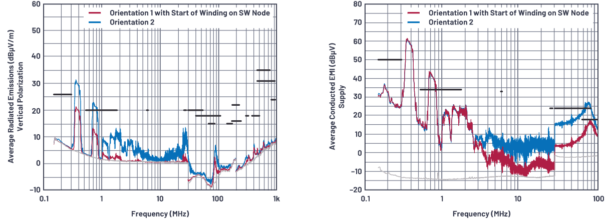 SMPS電感的安裝方向會(huì)影響輻射嗎？
