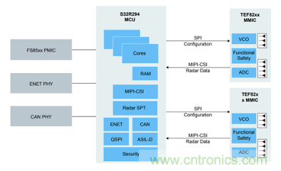 4D成像雷達軟硬兼施，性能變本加厲