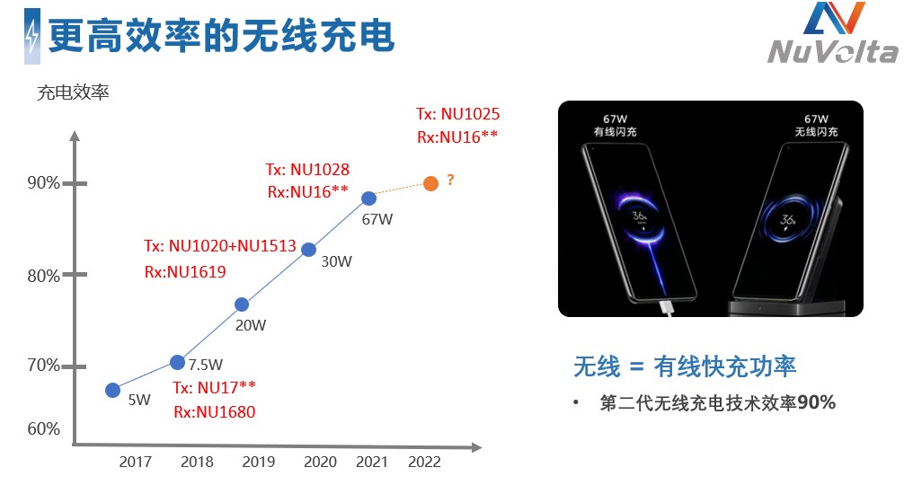 拒絕內卷，伏達重新定義功率&ldquo;觸頂&rdquo;趨勢下的充電半導體技術演進路線圖