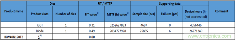 如何理解FIT和MTBF 如何理解FIT和MTBF