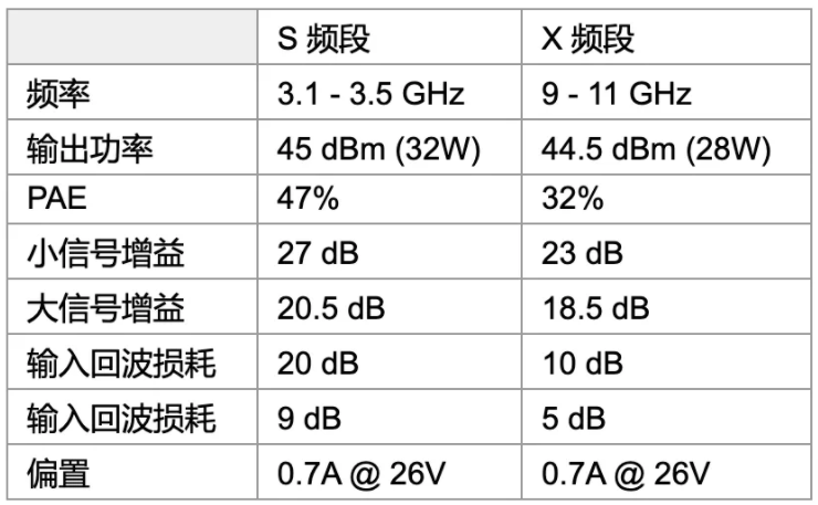 利用可采用電子方式重新配置的GaN功率放大器，徹底改變雷達設(shè)計