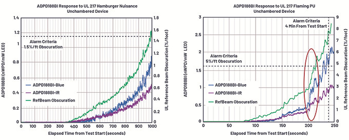 降低誤報(bào)率&mdash;&mdash;煙霧報(bào)警器如何通過漢堡包煙霧干擾報(bào)警測試