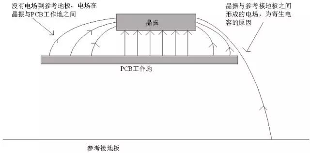 晶振為什么不能放置在PCB邊緣？