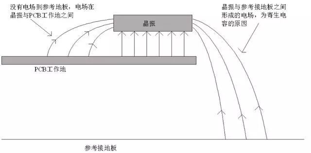 晶振為什么不能放置在PCB邊緣？