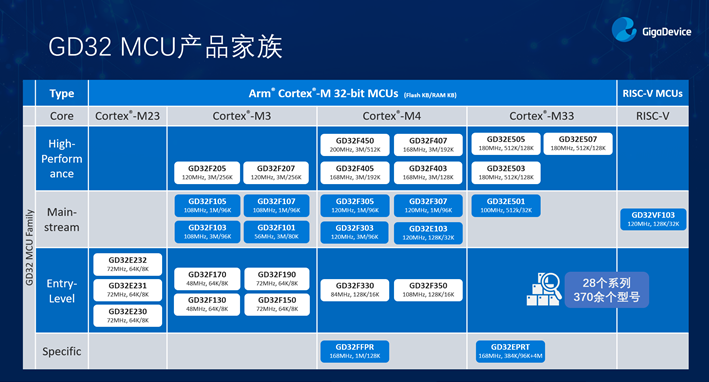 GD32以廣泛布局推進(jìn)價(jià)值主張，為MCU生態(tài)加冕！