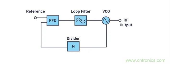 為何完全集成式轉換環路器件可實現出色的相位噪聲性能？