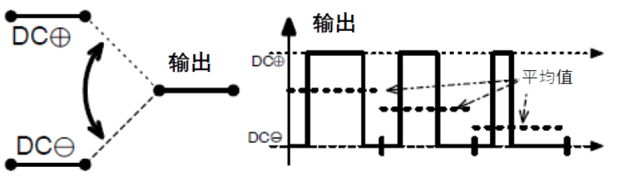 三相功率因數校正(PFC)系統（或也稱為有源整流或有源前端系統）正引起極大的關注，近年來需求急劇增加。之前我們介紹了三相功率因數校正系統的優點。本文為系列文章的第二部分，將主要介紹設計三相PFC時的注意事項。  在設計三相PFC時應該考慮哪些關鍵方面？  對于三相PFC，有多種拓撲結構，具體可根據應用要求而定。不同的應用在功率流方向、尺寸、效率、環境條件和成本限制等參數方面會有所不同。在實施三相PFC系統時，設計人員應考慮幾個注意事項。以下是一些尤其需要注意的事項：  單極還是雙極（兩電平或三電平） 調制方案 開關頻率vs功率器件 熱管理和損耗管理 雙向傳輸和輸出方向優化 拓撲結構 這些方面都會影響我們系統的結果和整體性能，因此它們對于滿足應用的要求至關重要。在下面的討論中，我們假設輸入電壓為三相400VAC（EU）或480VAC（USA）。  單極或雙極（兩電平或三電平）  第一個關鍵決定是使用兩電平還是三電平拓撲結構。這對效率有很大影響，主要包括開關和二極管中的開關損耗、電感器中的高頻損耗，以及EMI。這還會極大影響拓撲結構，因為并非所有拓撲結構都支持三電平功能。  圖4和圖5顯示了二電平和三電平開關之間的區別。  圖4.單電平或兩電平開關原理   圖5.兩電平或三電平開關原理  三電平拓撲結構的優點包括：  1. 開關損耗減小。通常，開關損耗與施加到開關和二極管的電壓的二次方成正比（開關損耗αVSwitch or Diode2）。在三電平拓撲結構中，只有一半的總輸出電壓被施加到（一些）開關或（一些）二極管。  2. 升壓電感器中的電流紋波變小。對于相同的電感值，施加到電感器的峰峰值電壓也是三電平拓撲結構中總輸出電壓的一半。這使得電流紋波更小，更容易使用更小的電感器進行濾波，從而實現更緊湊的電感器設計并降低成本。此外，部分電感器損耗與電流紋波成正比。因此，較低的紋波將有助于減少電感器中的損耗。  3. EMI降低。EMI主要與電流紋波有關。正如剛剛提到的，三電平拓撲結構減少了電流紋波，使濾波更容易并產生更低的傳導EMI。電磁輻射EMI與dV/dt和dI/dt相關。首先，三電平拓撲結構降低了峰峰值開關電壓，使得開關節點走線輻射的電場更小。其次，三電平拓撲結構減少了峰峰值開關電流，使得在開關功率級環路中輻射的磁場更小。  開關頻率與開關技術  開關頻率對電氣設計有多方面的影響，而且也會對系統規格（如尺寸和重量）和額外成本（如運輸和處理成本）產生影響。  提高開關頻率，可以減小無源元件的尺寸，從而使系統更輕并降低成本。然而，開關損耗隨頻率增加。新的開關技術解決了這一難題。  就開關技術而言，IGBT是速度較慢的器件。IGBT用于開關頻率較低（幾十kHz）的轉換器中。與MOSFET相比，當VCE(SAT)小于RDS(ON)×ID時，它們更適合用于非常高的電流。硅超級結MOSFET的使用頻率不超過100kHz左右。而碳化硅(SiC) MOSFET可用于100kHz以上。  關于二極管，肖特基SiC二極管與快速硅二極管也可用于三相PFC中的升壓二極管，與MOSFET互補，以降低開關損耗并允許超結硅MOSFET實現更高的工作頻率。  肖特基SiC二極管也可以與IGBT共同封裝，以減少反向恢復損耗。這種配置（硅IGBT+SiC聯合封裝二極管）稱為混合IGBT?；旌螴GBT在各種拓撲結構的半橋或背靠背配置中能以較少的開關損耗運行。如果開關損耗較低，開關頻率也可以增加，以優化系統性能。  最后，還必須考慮具體的應用要求。對于“車載充電器”，由于尺寸和重量至關重要，因此需要高頻以減小無源元件的尺寸。這將需要高頻開關和二極管。在這種情況下，寬禁帶組件（如SiC）通常是首選。另一方面，對于“非車載充電器”，尺寸和重量并不那么重要。充電時間和成本更為關鍵。為縮短充電時間，常采用IGBT實現數百千瓦的充電功率。成本限制是采用更便宜的常規硅基器件解決方案的另一個原因。  調制方案  在平衡的三相系統中，沒有中性線電流。電壓總和始終為零，電流也是如此。我們有以下公式（其中U、V、W是三相線的名稱）：  這意味著流過一相或兩相的電流是否會通過其他兩相或一相（分別）返回電網。電流分流取決于電網波形的相位。有十二種不同的組合或狀態（取決于U、V、W值）。這些狀態稱為“扇區”，如圖6所示。  圖6.三相電壓和扇區  例如，在扇區1期間，電流從（U和V）流向W。在扇區4期間，電流從V流向（U和W）。調制技術將基于這些扇區，并將確定應用于所需開關的PWM序列。  為了驅動開關，還可以使用多種調制技術。最常見的是SVPWM。大多數情況下，采用對稱PWM調制來減少頻譜頻率含量，也用于減少前沿或后沿PWM調制時的EMI。為了減少開關和二極管的電壓應力，通常（或幾乎總是）使用所謂的“三次諧波注入”來獲得空間矢量調制模式。使用的其他調制方案是平底調制或不連續調制，這主要有助于降低二極管的應力，但會引入更高的失真和功率因數退化。  使用Clark和Park變換完成控制。Clark變換將三相電壓系統轉換為與三相系統具有相同線路頻率的單相系統。Park變換將單相系統轉換為具有有功和無功組件的靜態系統，類似于一種解調技術。通常，輸入電壓被認為是純正電壓，并用作相移測量的基準。當輸入電流的有功值和無功值已知時，控制系統的目標是調節無功電流分量總和為0。這是任何PFC 的主要目標。有功部分由控制器調整，以向負載提供所需的功率。  損耗管理和熱管理  損耗和效率取決于許多參數，例如開關頻率、開關和二極管技術、轉換器拓撲結構和無源元件。眾所周知，如果損耗減少，則效率提高并且熱管理變得更容易。  在主動元件中，有兩種方法可以處理熱管理。對于低功率應用，使用分立功率器件進行設計是首選解決方案。它提供了采購和生產方面的靈活性。使用分立器件的缺點是通常需要很多非常復雜的機械組件。借助分立式器件，可以實現更高功率的設計。在這種情況下，整個系統被分成幾個并行運行的低功率轉換器（或模塊）。這種架構通過將損耗分散到多個模塊來簡化電源管理。  然而，在更高功率應用的轉換器中采用功率模塊更有優勢（將多個功率器件集成在一個封裝中）。這樣有助于熱管理和機械組裝，因為只需要一個模塊（或一小組模塊）連接到散熱片。此外，模塊還針對熱傳遞進行了優化，實現極低熱阻材料。這在分立裝配中更難實現。模塊與分立器件相比的另一個優勢是寄生或漏電布局電感。  在模塊內部，與分立裝配相比，距離更小，這有助于減少寄生電感等損耗。較低的寄生電感還可以減少電壓尖峰，由于開關和二極管上的應力較低，因此可以提高可靠性。較低電壓尖峰的第二個優點是還可以減少高頻輻射。  雙向性和功率流方向優化  通常，三相逆變器（用于UPS、太陽能或電機驅動）可以是雙向的，并且在反向模式（或UPS的充電模式或電機驅動的制動模式）下運行時充當AC/DC轉換器。不過，這里有一點需要強調。通常，功率轉換器，特別是其拓撲結構，一般是通過開關器件和二極管的選擇，專門針對一種用法和輸出方向進行優化的。在PFC模式下用作AC/DC轉換器的三相逆變器的效率不如優化的AC/DC PFC轉換器。即使設計為雙向的DC/AC拓撲結構，也會在一個方向上表現出比另一個方向更好的性能。因此，重要的是要記住最需要的用法是什么。  本文及其中討論的應用側重于三相PFC轉換器，因此系統經過優化以從電網獲取電力（即使它們可能是雙向的）。此外，正如我們將看到的，并非所有拓撲結構都可以實現雙向性，因此預先選擇合適的拓撲結構是一個重要因素。
