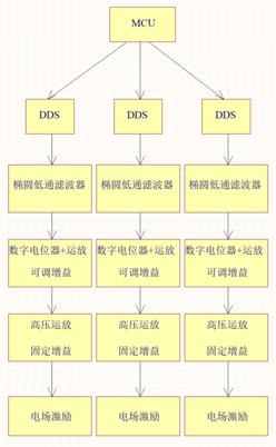 實戰(zhàn)分享：腫瘤電場治療硬件設計方案