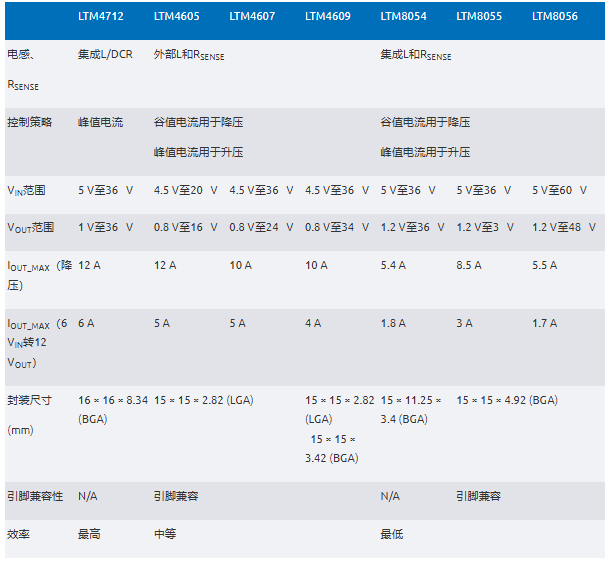 新一代μModule穩(wěn)壓器如何實現(xiàn)能效與熱性能雙提升？