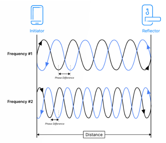 告別模糊定位:藍牙信道探測如何為自動駕駛與智慧物流提供可靠“慧眼” 告別模糊定位:藍牙信道探測如何為自動駕駛與智慧物流提供可靠“慧眼”