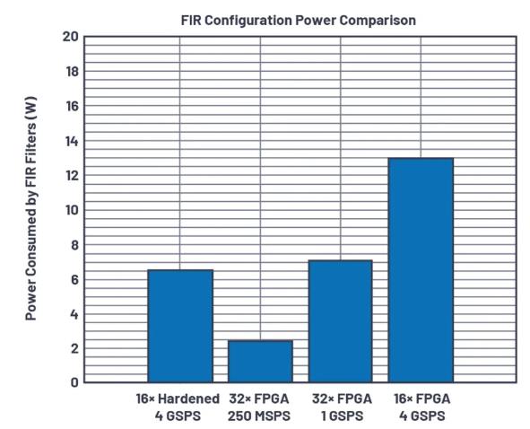 改進寬帶多通道系統，集成強化型DSP幫您搞掂~