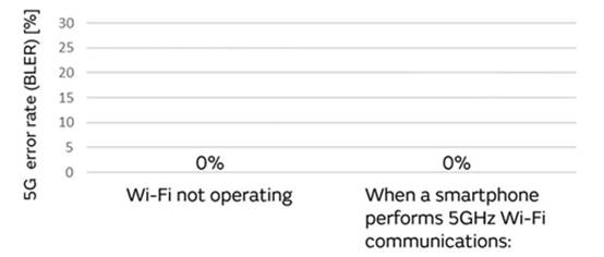 5G通信環(huán)境中，解決Wi－Fi電波干擾，做到“對(duì)癥下藥”是關(guān)鍵！