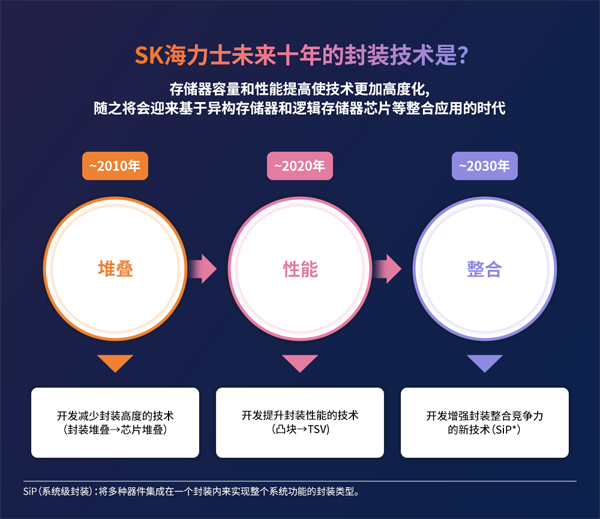 異構(gòu)集成時(shí)代半導(dǎo)體封裝技術(shù)的價(jià)值 異構(gòu)集成時(shí)代半導(dǎo)體封裝技術(shù)的價(jià)值