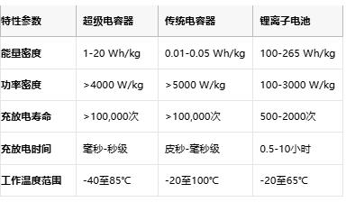 超級(jí)電容技術(shù)全景解析：從物理原理到選型實(shí)踐，解鎖高功率儲(chǔ)能新紀(jì)元