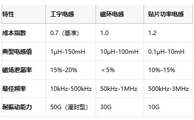 國產替代加速！工字型電感頭部原廠性能成本終極對決