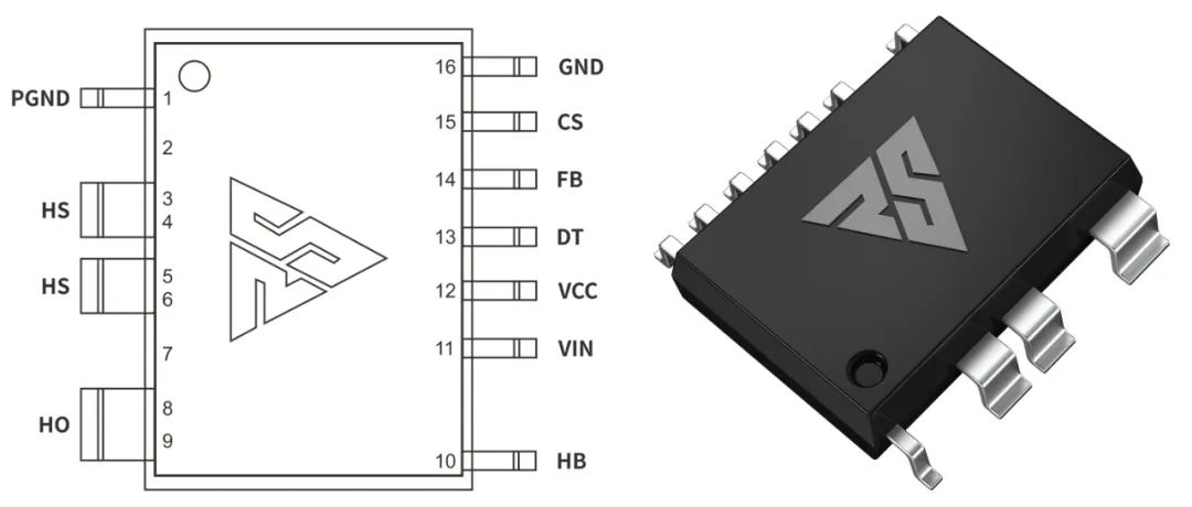 一、LED驅動模塊RSC6218A REASUNOS(瑞森半導體)通過持續投入研發，提升LLC應用技術，集成控制芯片與功率轉換，成功推出新一代產品RSC6218A WSOP-16，延續瑞森LLC拓撲方案，時機趨勢完全迎合我國雙碳政策，電氣特性契合新版國標GB/T 17625.1-2022和歐盟新版ERP認證EU2019/2020雙重法規，專為中小功率的產品提供優秀的方案；接下來會分幾個篇章持續介紹新方案產品的應用資料和設計實例分享：  RSC6218A功率模塊內部集成CS-CP-LLC電源半橋模塊和功率轉換模塊，延續瑞森主題設計方向單級實現高PF無頻閃技術和LLC諧振軟開關技術方案：該型號適用于5-18W功率段；具備高轉換效率(90%+)，高PF(>0.96)，低THD(<10%)，小型化(縮小PCB面積10-25%)，通過優化產品內部設計提升產品內部功率器件的開啟與關閉性能，避免干擾發生，最高工作頻率達200KHZ，實現WSOP-16封裝兼顧散熱與小型化；并且內部可自動設置死區時間，讓方案可靠易設計。 產品可廣泛應用于： 1.護眼系列燈具：如教室燈、辦公燈、護眼臺燈、壁燈、閱覽室燈等； 2.家居類燈具：如客廳燈、臥室燈、兒童房燈、廚房燈、走廊燈等； 3.軌道類燈具：地鐵照明、高鐵照明、隧道照明、車站照明等； 4.商照類燈具：筒燈、射燈、投射燈、 亮化燈、防爆燈等； 方案起到提供高效，穩定，長壽命的作用。 二、產品功能框架  三、IC各PIN腳功能說明  PIN1&nbsp;PGND 功率地，內部是連接低邊MOS的S端地線； PIN2&nbsp;&nbsp;NC&nbsp; PIN3&nbsp; HS 半橋MOS低邊漏極PIN； PIN4&nbsp; HS 半橋MOS低邊漏極PIN； PIN5&nbsp; HS 半橋MOS高邊源極PIN； PIN6&nbsp; HS 半橋MOS高邊源極PIN； PIN7&nbsp;&nbsp;NC&nbsp; PIN8&nbsp; HO 半橋MO高邊漏極； PIN9&nbsp; HO 半橋MOS高邊漏極； PIN10&nbsp;HB 半橋驅動高邊電源，通過外置的一個二極管與電容組成自舉回路，為高邊 MOS 的開啟提供電平； PIN11&nbsp;VIN 高壓啟動的輸入腳，最高耐壓可達DC600V，啟動電流在1.7mA，一般應用是從高壓電解處串接一個1206100K電阻引到PIN1，在整個環路還未建立起來時，是靠這個引腳的供電通過內部連接到PIN6VCC，然后把VCC電容慢慢充電到芯片的啟動電壓后，芯片開始工作。整個環路建立起來后，VIN腳內部關斷，VCC 通過外部變壓器輔助繞組供電維持正常工作； PIN12&nbsp; VCC 信號電源引腳，&nbsp;工作電壓范圍 8-20V，工作電流在&nbsp;0.8mA，靜態工作電流是 720uA； PIN13&nbsp; NC DT懸空腳； PIN14&nbsp;FB &nbsp;電壓反饋輸入，VFB中心值是1.2V，該引腳的功能主要是限定空載電壓的最大幅度，該芯片空載保護屬于打嗝模式，可以有效降低空載損耗，能效要求輕松符合小于0.5W的要求； PIN15&nbsp; CS 電流采樣正弦波信號輸入該PIN腳是通過線路中的互感電感采樣得到全波的正弦波信號，&nbsp;通過電阻轉換為電壓信號后，輸入到CS PIN腳，&nbsp;內部連接到壓控振蕩器，根據輸入進來的電壓幅值大小，以及正弦波的頻率，壓控振蕩器輸出對應的方波來控制LG與HG端的MOS開關頻率，實現恒流調節控制； PIN16&nbsp; AGND 信號地參考電平，主要連接 VCC，FB 對應 PIN 腳的元件地線。 四、關鍵PIN腳參數設定范圍  五、典型應用原理圖  關注瑞森半導體公眾號，接下來持續分享具體案例的設計參考文檔，攜手各伙伴們實現新版國標GB/T17625.1-2022的順利達標，為工程師縮短開發周期，讓工廠端得到滿意的產品，給客戶一個滿意的答卷，得到需要的利潤空間。