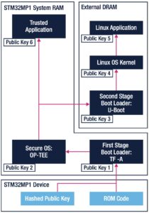利用STM32MP1和STM32MP2在嵌入式 Linux 平臺(tái)上部署有效的安全保護(hù)機(jī)制