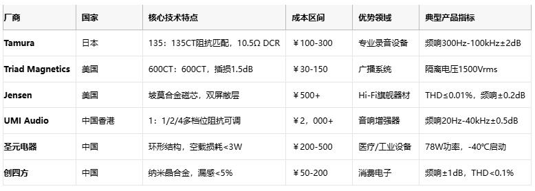 廠商 國家 核心技術(shù)特點 成本區(qū)間 優(yōu)勢領(lǐng)域 典型產(chǎn)品指標  Tamura 日本 135：135CT阻抗匹配，10.5Ω DCR ￥100-300 專業(yè)錄音設(shè)備 頻響300Hz-100kHz±2dB1  Triad Magnetics 美國 600CT：600CT，插損1.5dB ￥30-150 廣播系統(tǒng) 隔離電壓1500Vrms5  Jensen 美國 坡莫合金磁芯，雙屏敝層 ￥500+ Hi-Fi旗艦器材 THD≤0.01%，頻響±0.2dB9  UMI Audio 中國香港 1：1/2/4多檔位阻抗可調(diào) ￥2，000+ 音響增強器 頻響20Hz-40kHz±0.5dB8  圣元電器 中國 環(huán)形結(jié)構(gòu)，空載損耗<3W ￥200-500 醫(yī)療/工業(yè)設(shè)備 78W功率，-40℃啟動3  創(chuàng)四方 中國 納米晶合金，漏感<5% ￥50-200 消費電子 頻響±1dB，THD<0.1%2