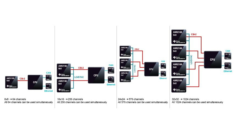 單芯片解鎖4D感知！8 x 8 級聯收發器實現全維度環境建模