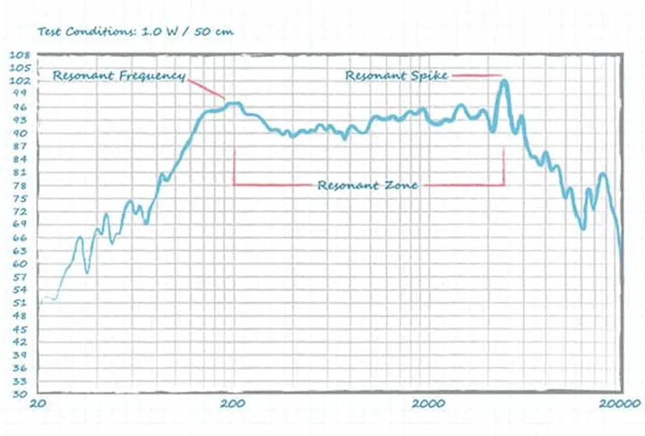 好聲音離不開好共振 為什么？