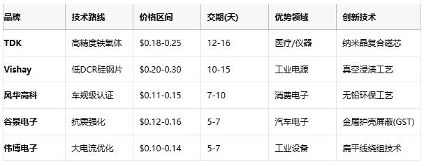國產替代加速！工字型電感頭部原廠性能成本終極對決