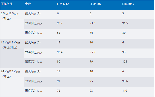 新一代μModule穩(wěn)壓器如何實現(xiàn)能效與熱性能雙提升？