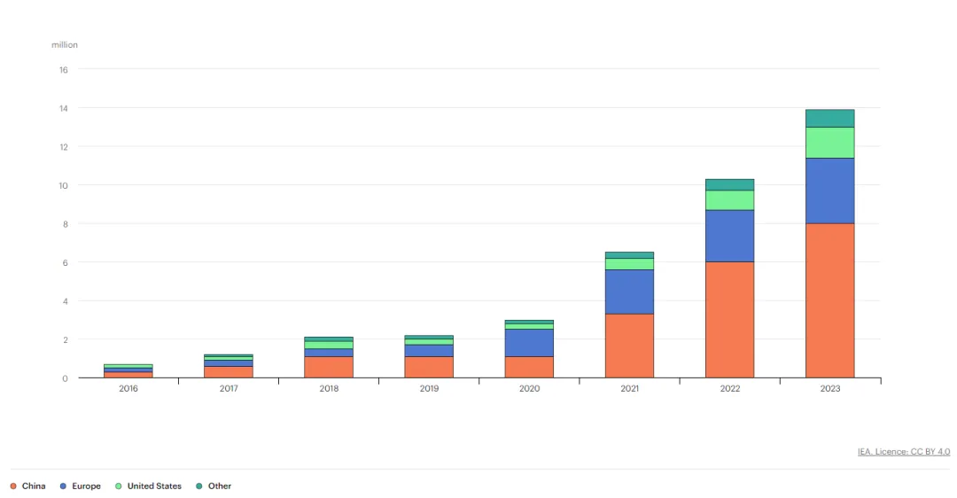 電動汽車充電進入雙向時代，可再生能源如何幫助滿足需求？